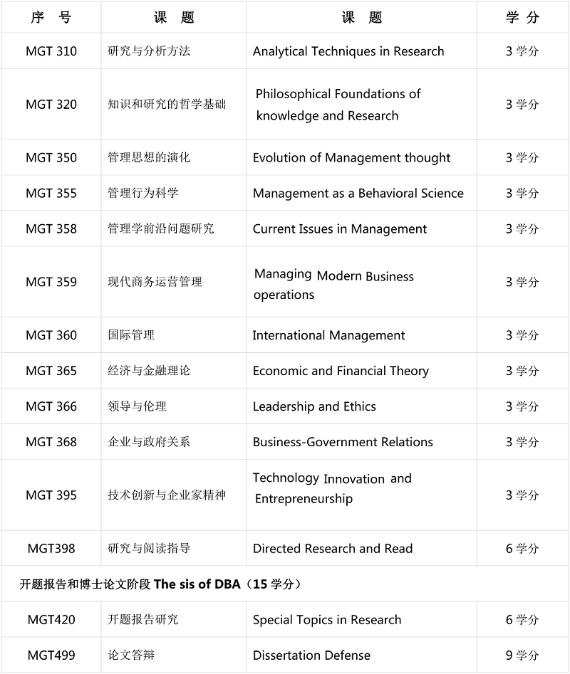 课程设置DBA